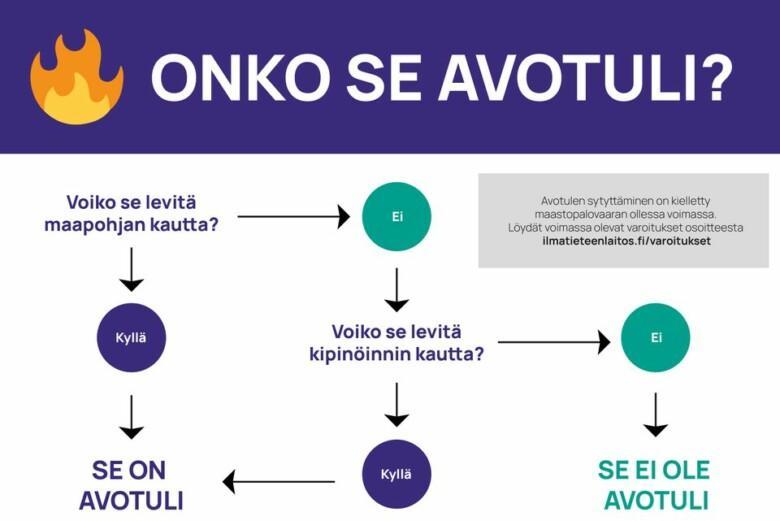 Onko se avotuli? Voiko se levitä maapohjan kautta? Kyllä: Se on avotuli, Ei: Voiko se levitä kipinöinnin kautta: Kyllä: se on avotuli, Ei: Se ei ole avotuli. Avotulen sytyttäminen on kielletty maastopalovaaran ollessa voimassa. Löydät voimassa olevat varoitukset osoitteesta ilmatieteenlaiton.fi/varoitukset