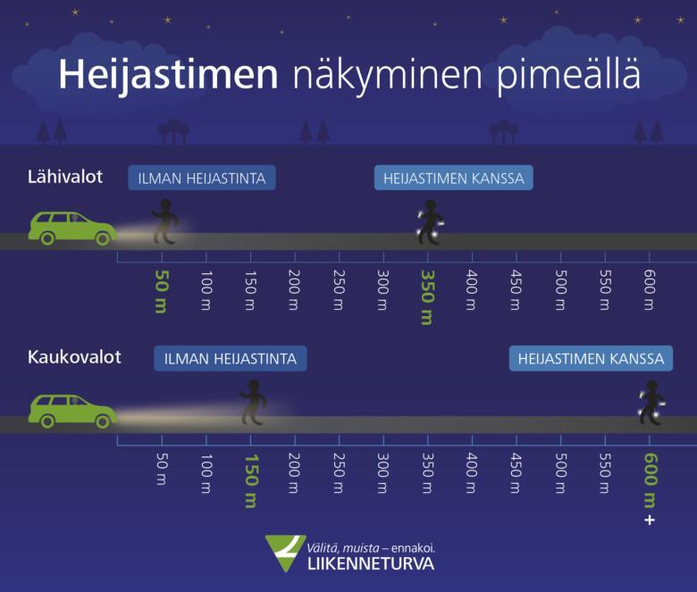 Heijastimen näkyminen pimeällä. Lähivaloilla ilman heijastinta 50 m ja heijastimen kanssa 350 m. Kaukovaloilla ilman heijastinta 150 m ja heijastimen kanssa 600 m.